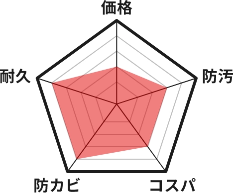 フッ素のグラフ