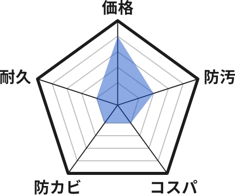 ウレタンのグラフ